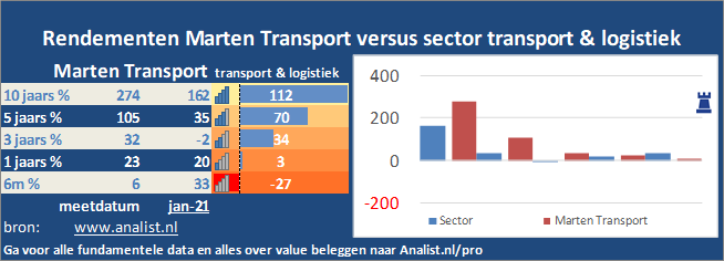 koersgrafiek/><br></div><br></p><p class=